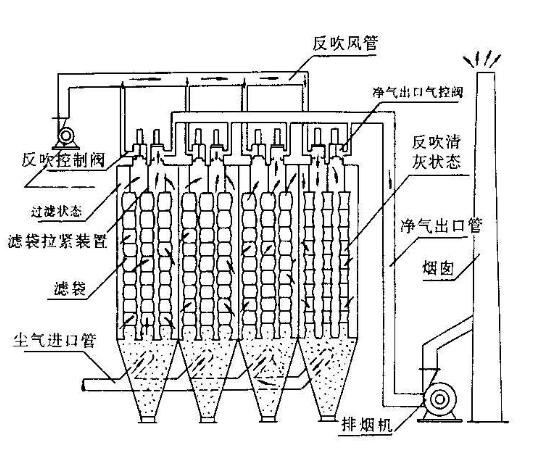 布袋除尘器